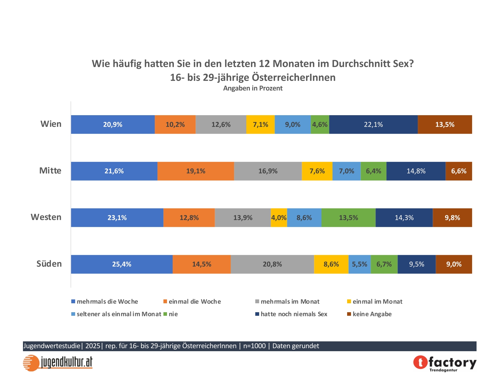 Grafik Häufigkeit